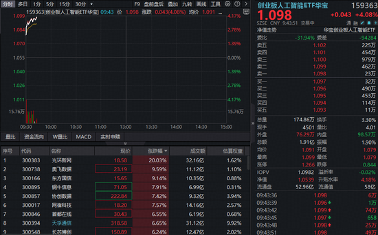 词元概念发酵，算力大爆发！华宝基金创业板人工智能ETF（159363）放量飙涨4%！光环新网20CM涨停  第1张