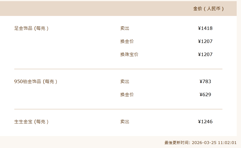 金价,突然大涨!金饰克价一日涨超60元! 第1张 金价,突然大涨!金饰克价一日涨超60元! 第1张