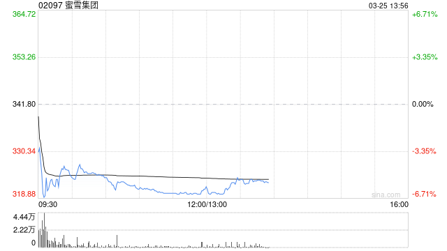 中信里昂：上调蜜雪集团目标价至424港元 评级“跑赢大市”  第1张