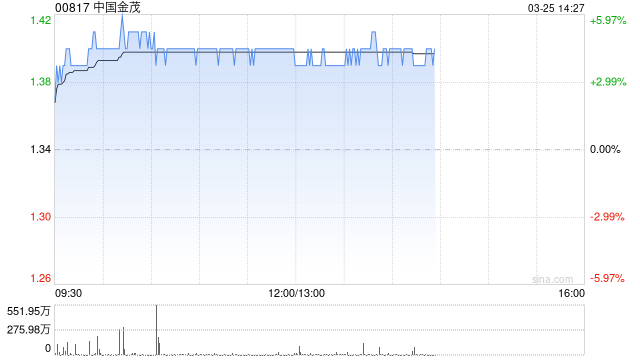 中国金茂午后涨超4% 花旗将目标价由1.8港元上调至1.9港元  第1张