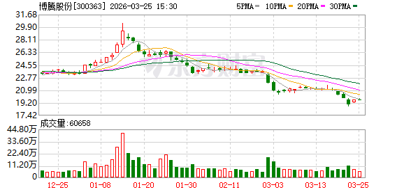博腾股份：2025年前三季度，公司新分子业务收入约4626.73万元  第1张