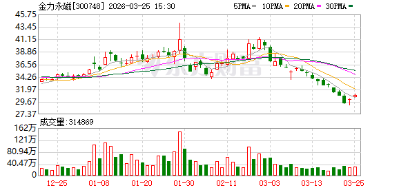 金力永磁2025年营收创历史新高 净利润7.06亿元同比增长142.44%  第1张