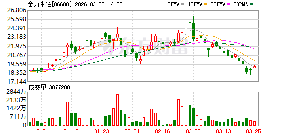 金力永磁2025年营收创历史新高 净利润7.06亿元同比增长142.44%  第2张