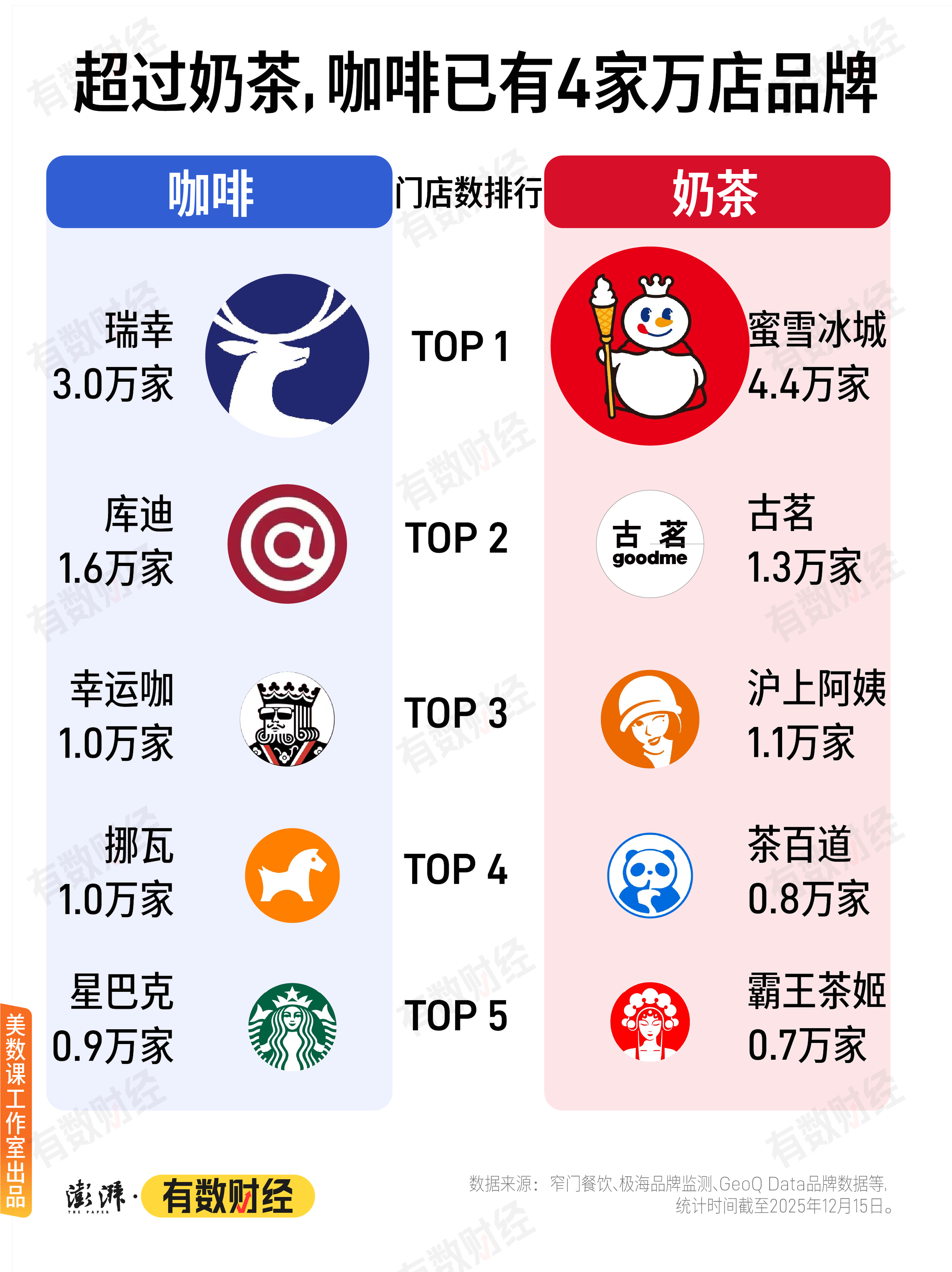 古茗去年营收129亿元：净利增长1.1倍，门店扩至1.35万家  第1张