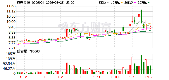 诚志股份：公司目前以自有甲醇产能为基础，通过国内外多元化采购渠道拓展资源获取途径  第1张