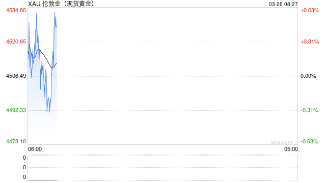 美伊停火谈判现曙光,黄金连续两日反弹,市场押注未来“退出路径” 第2张 美伊停火谈判现曙光,黄金连续两日反弹,市场押注未来“退出路径” 第2张