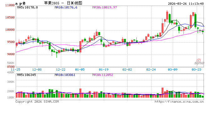 华泰期货:苹果优果支撑,红枣高库承压 第2张 华泰期货:苹果优果支撑,红枣高库承压 第2张