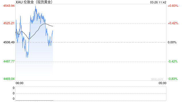 摩根大通交易员结束“美股看跌交易”,转为“中性”,探索“重新做多黄金的可能性” 第2张 摩根大通交易员结束“美股看跌交易”,转为“中性”,探索“重新做多黄金的可能性” 第2张
