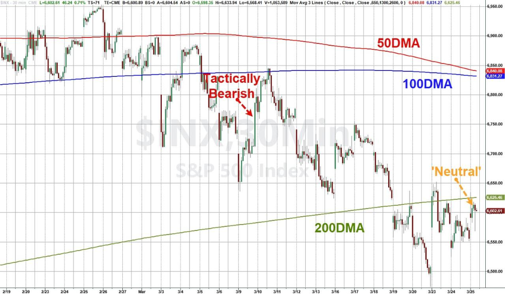 摩根大通交易员结束“美股看跌交易”,转为“中性”,探索“重新做多黄金的可能性” 第3张 摩根大通交易员结束“美股看跌交易”,转为“中性”,探索“重新做多黄金的可能性” 第3张