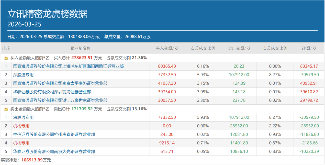 顶级游资章建平再出大动作！“携手”作手新一，超12亿布局立讯精密  第1张