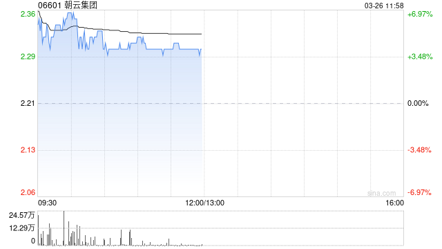 朝云集团盘中涨超6% 2025年度股东应占溢利同比增长9.98%  第1张