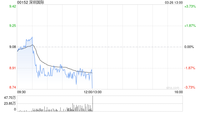 深圳国际发布年度业绩 股东应占溢利22.49亿港元同比减少21.69% 第1张 深圳国际发布年度业绩 股东应占溢利22.49亿港元同比减少21.69% 第1张