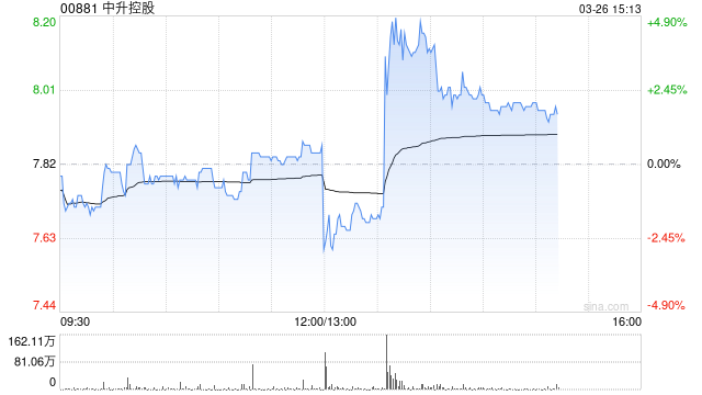 中升控股发布年度业绩 收入总额1644.03亿元毛利总额88.38亿元 第1张 中升控股发布年度业绩 收入总额1644.03亿元毛利总额88.38亿元 第1张