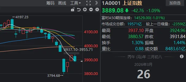 发生了什么？午后，沪指再度失守3900点  第1张