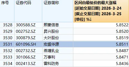 发生了什么？午后，沪指再度失守3900点  第2张