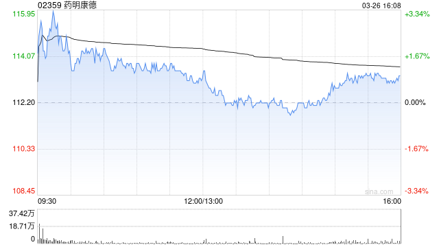 小摩：上调药明康德目标价至150港元 维持“增持”评级  第1张