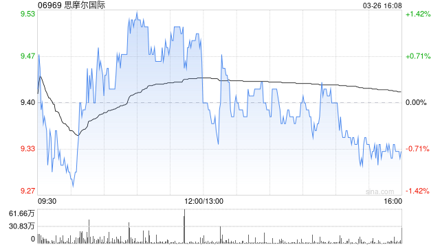 瑞银：维持思摩尔国际“沽售”评级 目标价降至7.8港元  第1张
