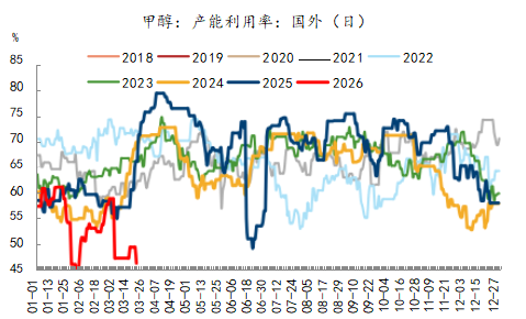 国泰君安期货:甲醇领涨,但需关注这些潜在风险! 第3张 国泰君安期货:甲醇领涨,但需关注这些潜在风险! 第3张