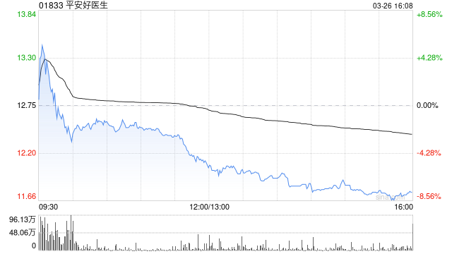富瑞：升平安好医生评级至“持有” 目标价一举升至12.4港元  第1张