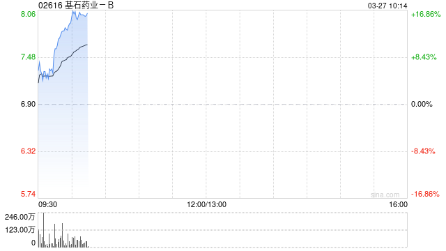 基石药业-B绩后涨逾17% 全年研发开支同比增长131.33% 第1张 基石药业-B绩后涨逾17% 全年研发开支同比增长131.33% 第1张