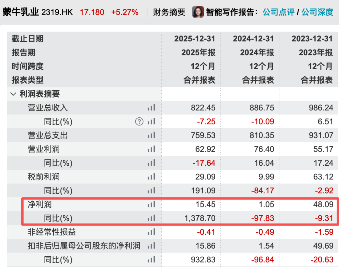 蒙牛净利润猛增超1300%,雇员减近3000人 第1张 蒙牛净利润猛增超1300%,雇员减近3000人 第1张