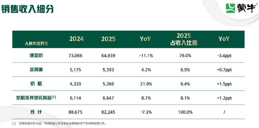 蒙牛净利润猛增超1300%,雇员减近3000人 第2张 蒙牛净利润猛增超1300%,雇员减近3000人 第2张