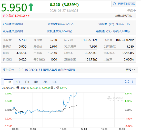 2025年营收超预期!碧桂园服务午后涨近4%,拟派息15亿元 第2张 2025年营收超预期!碧桂园服务午后涨近4%,拟派息15亿元 第2张