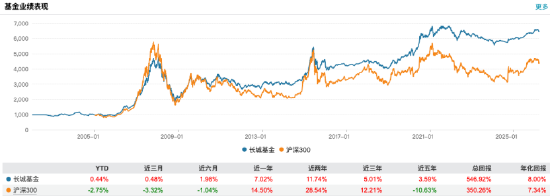 长城基金迎来新掌门:老将邱春杨离任,原督察长祝函升任总经理,代任督察长 第5张 长城基金迎来新掌门:老将邱春杨离任,原督察长祝函升任总经理,代任督察长 第5张