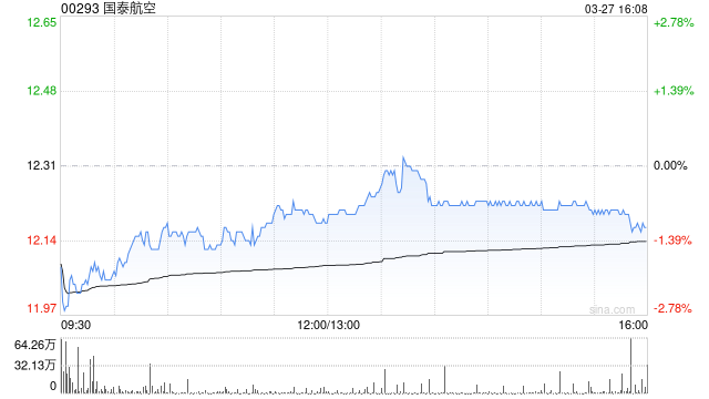 瑞银:料国泰航空再升燃油附加费仅部分纾缓成本压力 维持“买入”评级 第1张 瑞银:料国泰航空再升燃油附加费仅部分纾缓成本压力 维持“买入”评级 第1张