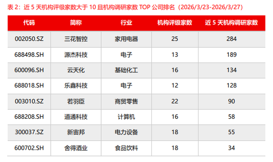 源达:近五日威胜信息、中国平安、乐鑫科技、建设银行、中海油服接受调研次数较多且机构评级家数大于10家 第4张 源达:近五日威胜信息、中国平安、乐鑫科技、建设银行、中海油服接受调研次数较多且机构评级家数大于10家 第4张