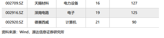 源达:近五日威胜信息、中国平安、乐鑫科技、建设银行、中海油服接受调研次数较多且机构评级家数大于10家 第8张 源达:近五日威胜信息、中国平安、乐鑫科技、建设银行、中海油服接受调研次数较多且机构评级家数大于10家 第8张