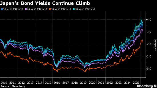 日元兑美元2024年以来首次跌破160关口 东京当局干预风险上升 第2张 日元兑美元2024年以来首次跌破160关口 东京当局干预风险上升 第2张