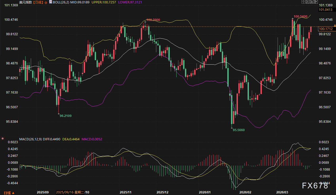 美日破160、欧元沦陷、英镑崩跌:美元狂飙,谁将是空头下一处“爆点”? 第2张 美日破160、欧元沦陷、英镑崩跌:美元狂飙,谁将是空头下一处“爆点”? 第2张