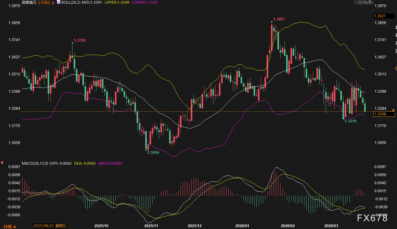 美日破160、欧元沦陷、英镑崩跌:美元狂飙,谁将是空头下一处“爆点”? 第5张 美日破160、欧元沦陷、英镑崩跌:美元狂飙,谁将是空头下一处“爆点”? 第5张