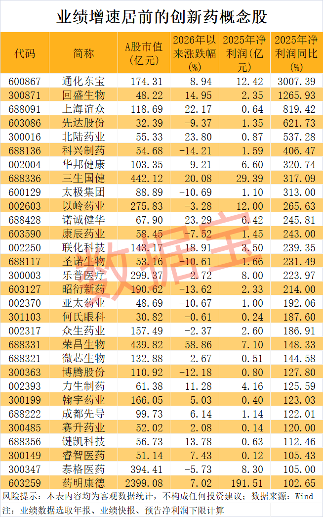 创新药BD，数据炸裂！超跌+业绩高增长概念股揭晓，17股上榜  第1张