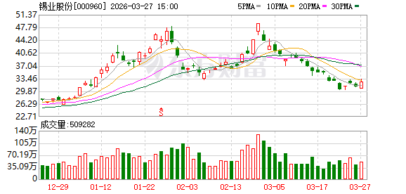 锡业股份:董事会审议通过《云南锡业股份有限公司2025年度董事会工作报告》等多项议案 第1张 锡业股份:董事会审议通过《云南锡业股份有限公司2025年度董事会工作报告》等多项议案 第1张