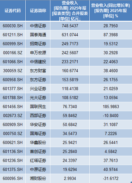 18家上市券商年报出炉:中信证券营收净利领跑 国泰海通总资产跃居榜首 第1张 18家上市券商年报出炉:中信证券营收净利领跑 国泰海通总资产跃居榜首 第1张