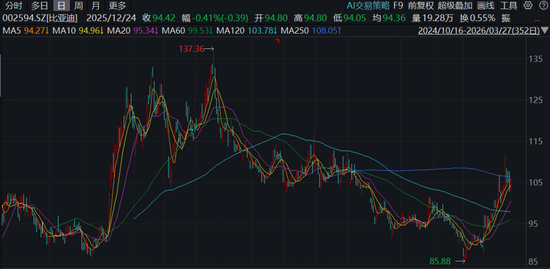比亚迪,业绩低于预期?筹资净现金流首次超千亿,发生了什么? 第1张 比亚迪,业绩低于预期?筹资净现金流首次超千亿,发生了什么? 第1张