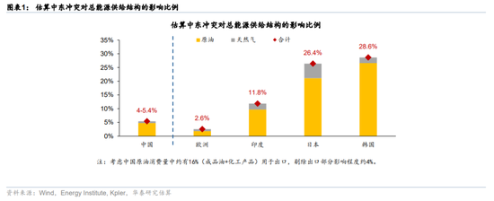 华泰宏观:辩证分析海外能源供给缺口对中国的影响 第1张 华泰宏观:辩证分析海外能源供给缺口对中国的影响 第1张