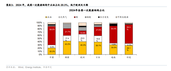 华泰宏观:辩证分析海外能源供给缺口对中国的影响 第3张 华泰宏观:辩证分析海外能源供给缺口对中国的影响 第3张