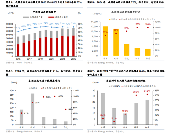 华泰宏观:辩证分析海外能源供给缺口对中国的影响 第4张 华泰宏观:辩证分析海外能源供给缺口对中国的影响 第4张