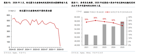 华泰宏观:辩证分析海外能源供给缺口对中国的影响 第6张 华泰宏观:辩证分析海外能源供给缺口对中国的影响 第6张