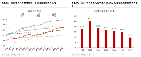 华泰宏观:辩证分析海外能源供给缺口对中国的影响 第8张 华泰宏观:辩证分析海外能源供给缺口对中国的影响 第8张