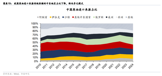 华泰宏观:辩证分析海外能源供给缺口对中国的影响 第11张 华泰宏观:辩证分析海外能源供给缺口对中国的影响 第11张