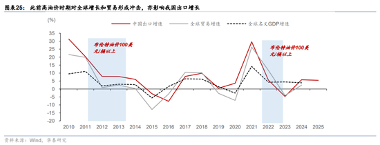 华泰宏观:辩证分析海外能源供给缺口对中国的影响 第17张 华泰宏观:辩证分析海外能源供给缺口对中国的影响 第17张