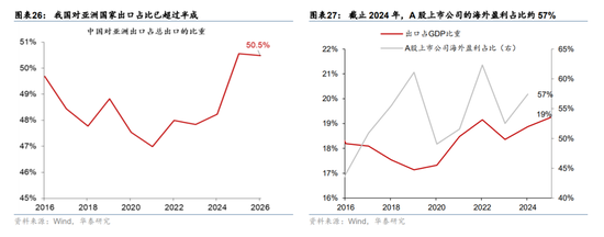 华泰宏观:辩证分析海外能源供给缺口对中国的影响 第18张 华泰宏观:辩证分析海外能源供给缺口对中国的影响 第18张