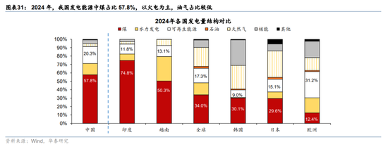 华泰宏观:辩证分析海外能源供给缺口对中国的影响 第21张 华泰宏观:辩证分析海外能源供给缺口对中国的影响 第21张