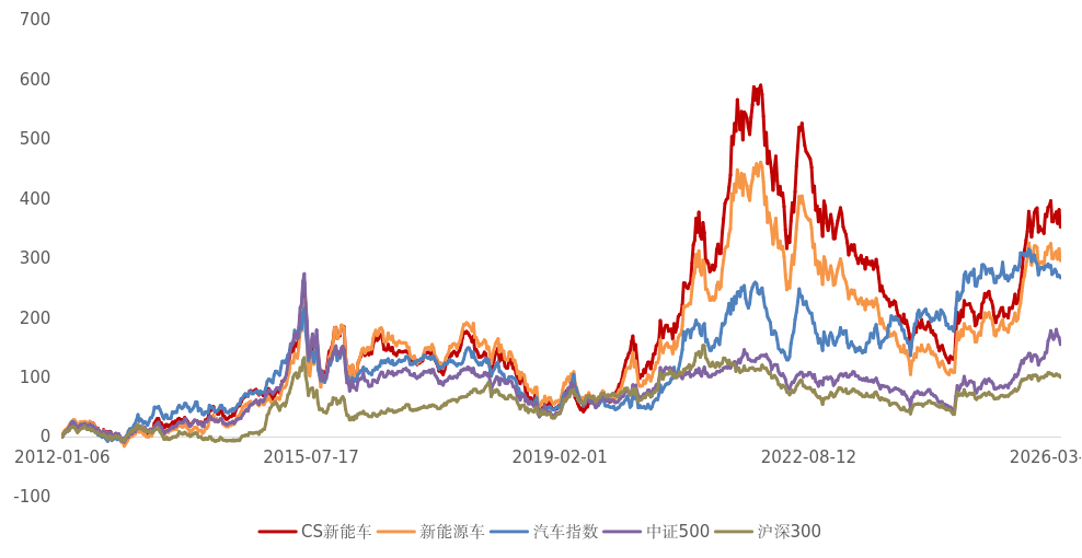 智驾商业化再迎里程碑!能源转型加速,新能源车赛道长期逻辑或正在兑现 第2张 智驾商业化再迎里程碑!能源转型加速,新能源车赛道长期逻辑或正在兑现 第2张