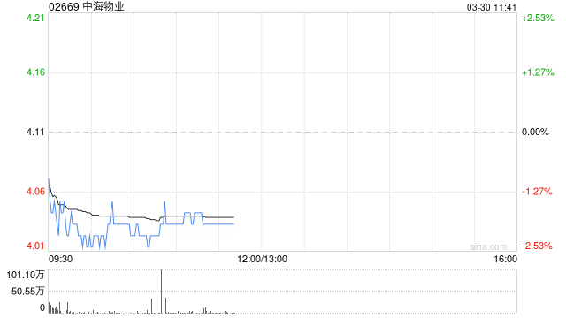 中金:维持中海物业跑赢行业评级 下调目标价至4.9港元 第1张 中金:维持中海物业跑赢行业评级 下调目标价至4.9港元 第1张