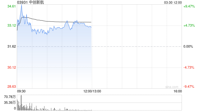 中创新航午前涨超5% 去年纯利14.76亿元同比增长149.6% 第1张 中创新航午前涨超5% 去年纯利14.76亿元同比增长149.6% 第1张